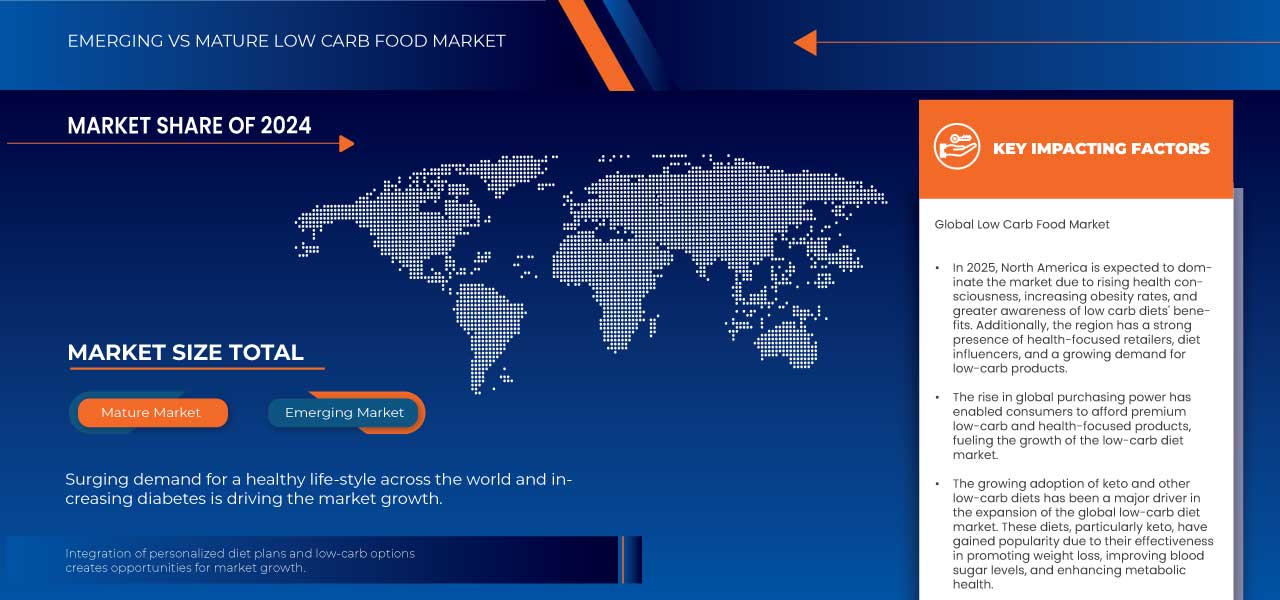 سوق النظام الغذائي منخفض الكربوهيدرات
