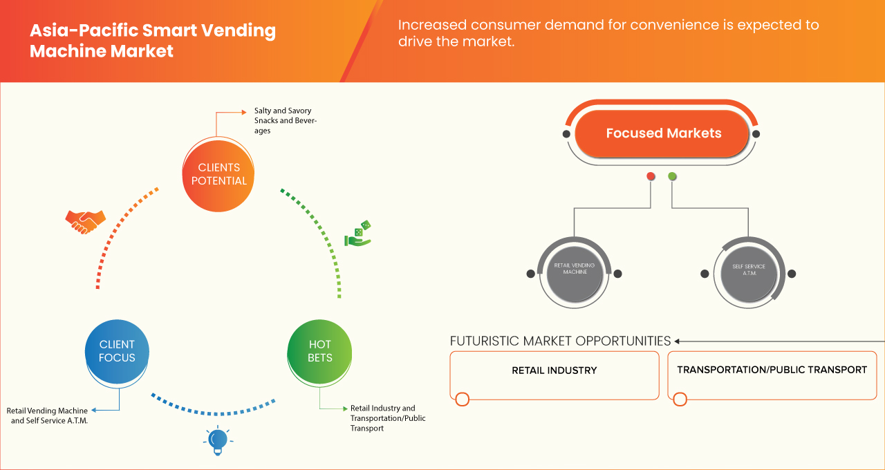 亞太地區智慧自動販賣機市場