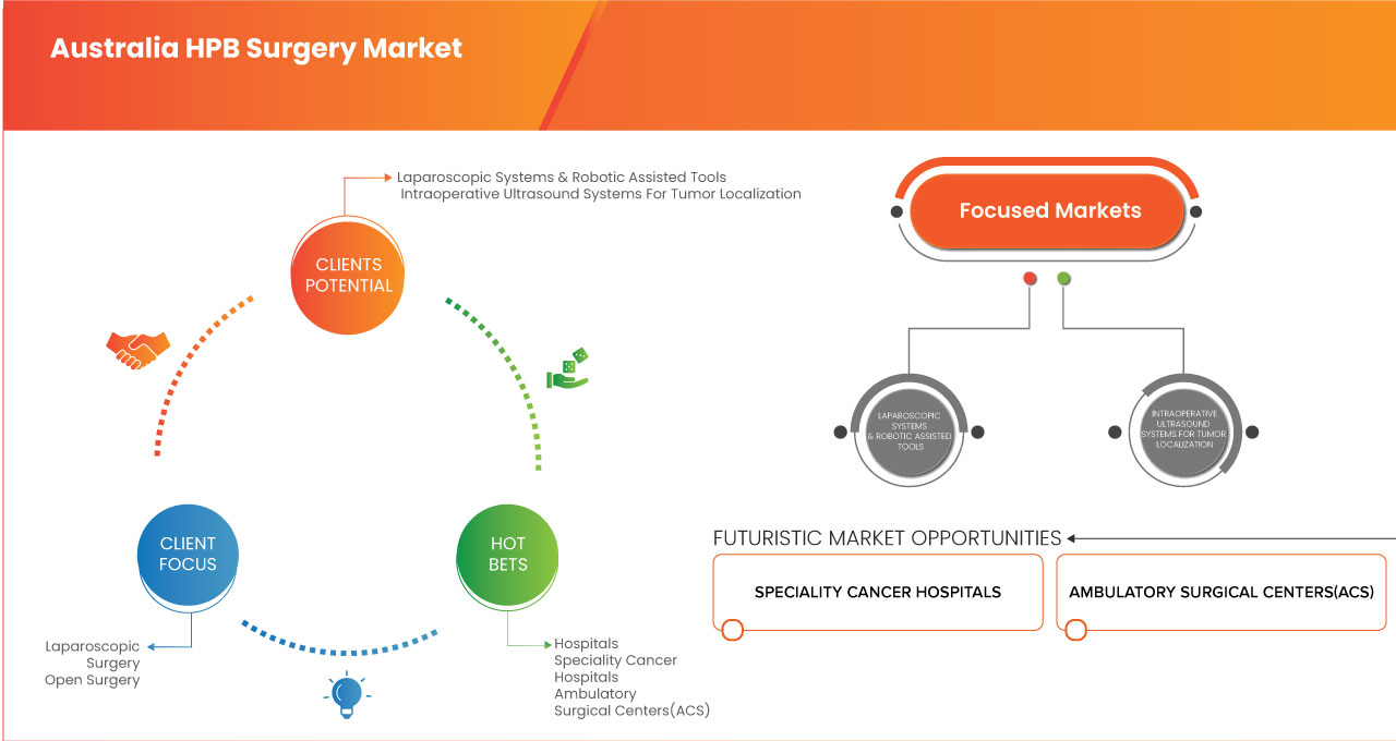 HPB Surgery Market