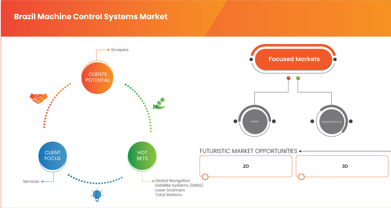 Machine Control Systems Market