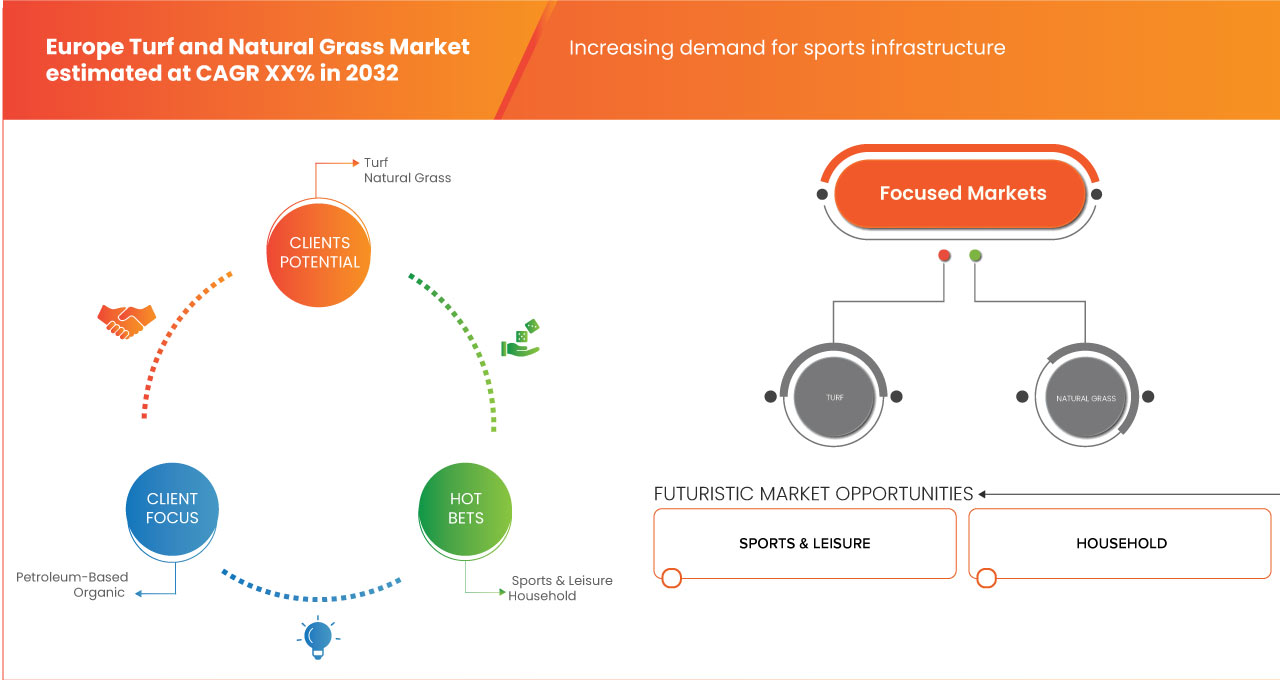 Europe Turf and Natural Grass Market