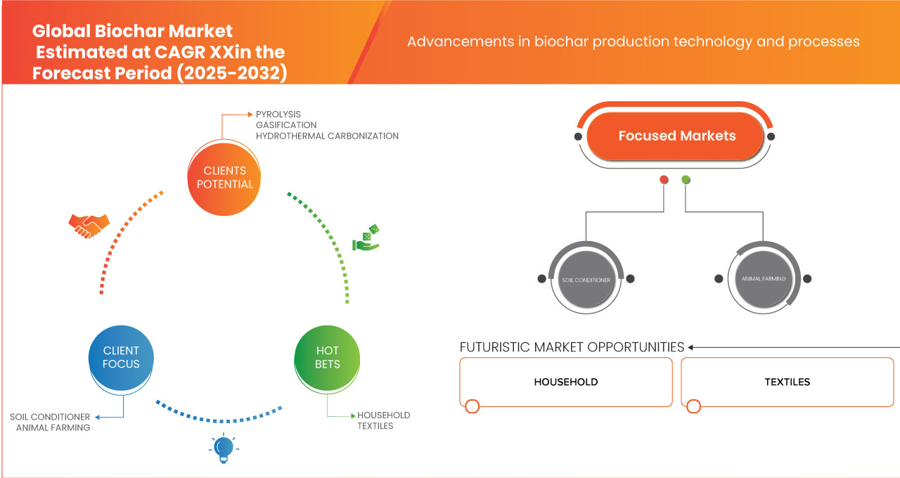 Mercado de biocarbón