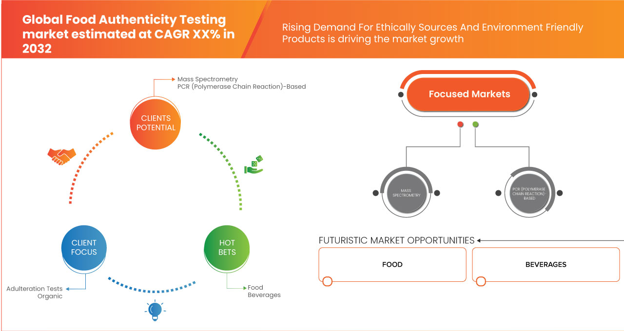 Marché des tests d'authenticité des aliments