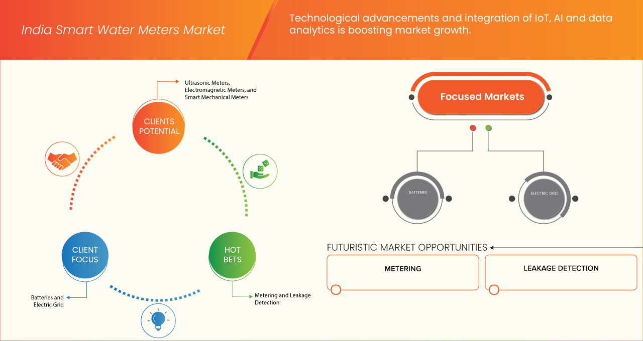 Smart Water Meter Market