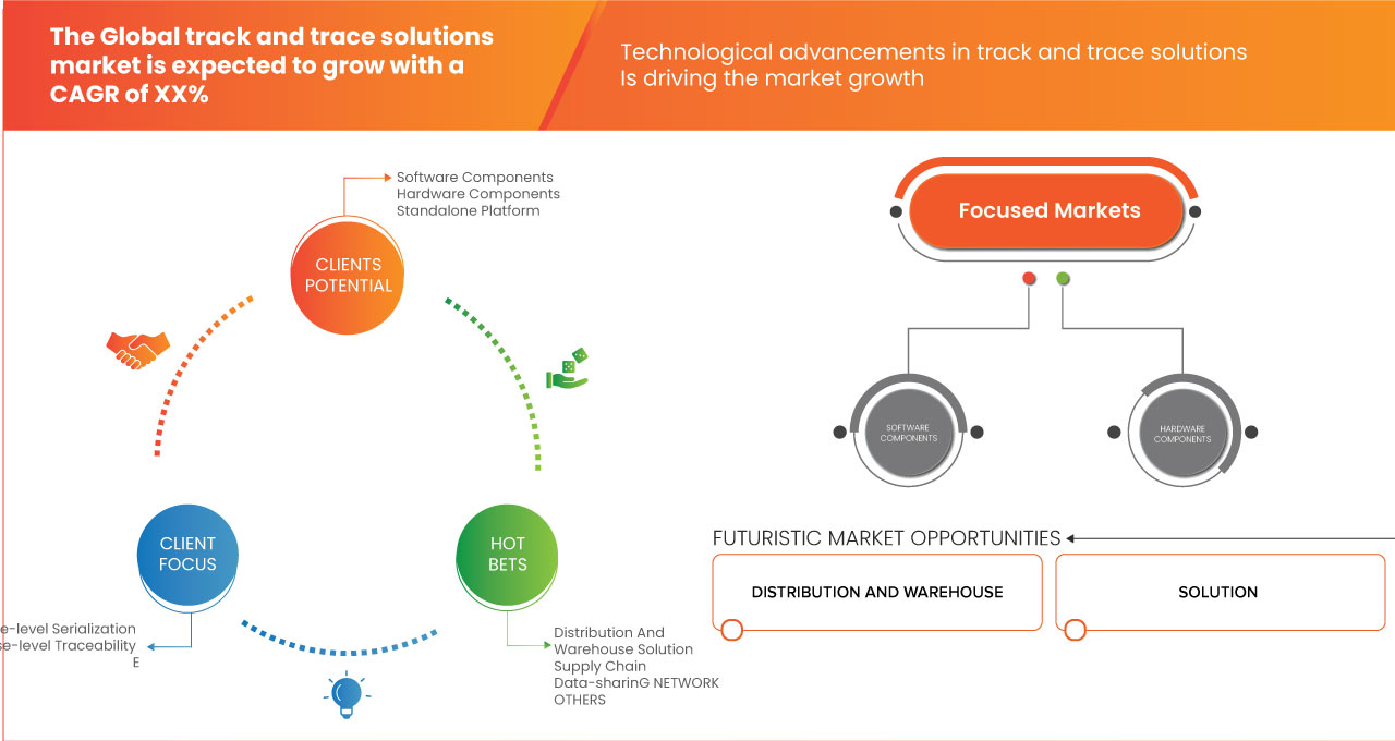 Track and Trace Solutions Market