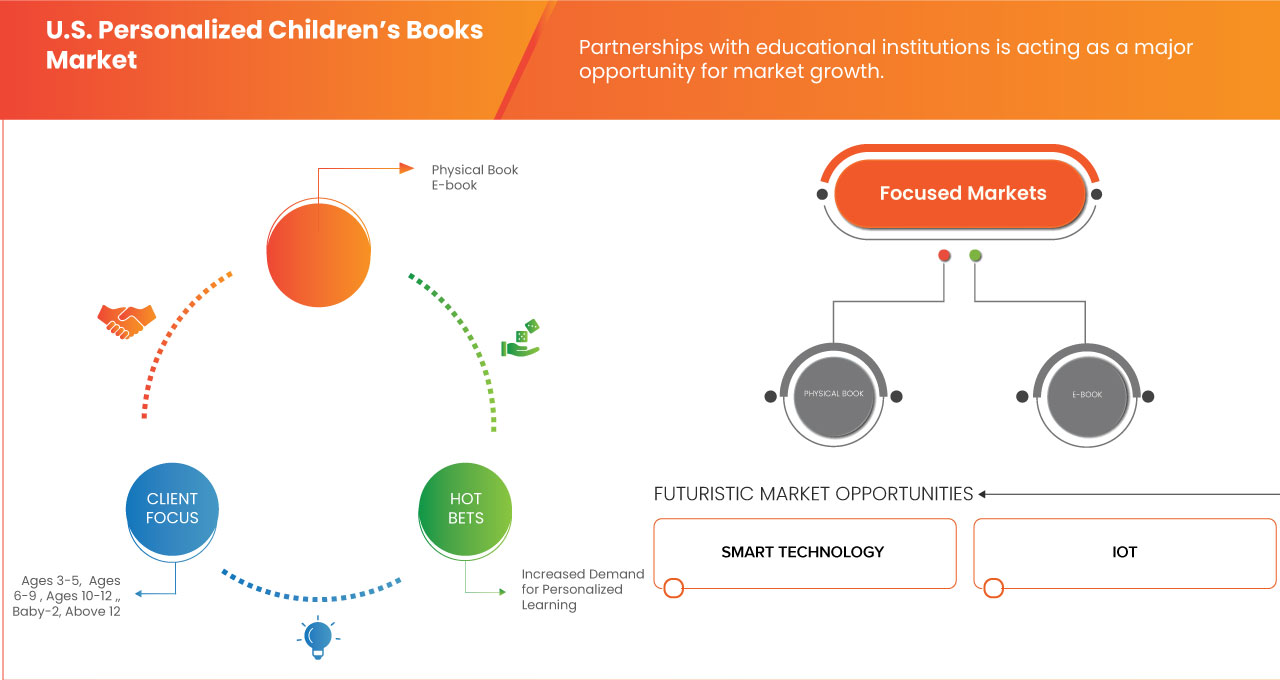 Mercado de livros infantis personalizados dos EUA