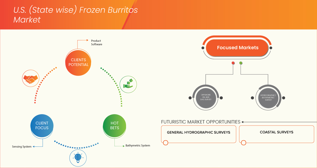 U.S. (State Wise Data) Frozen Burritos Market