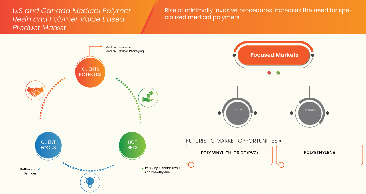 美國及加拿大醫用高分子樹脂及聚合物價值型產品市場