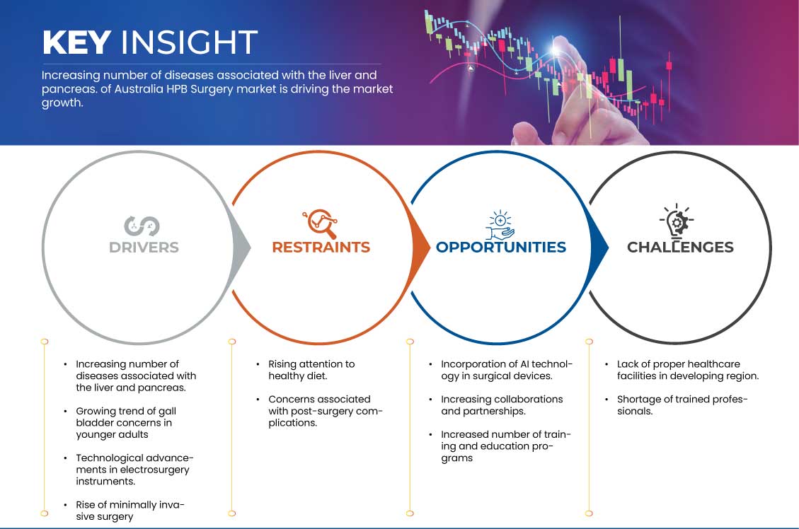 HPB Surgery Market