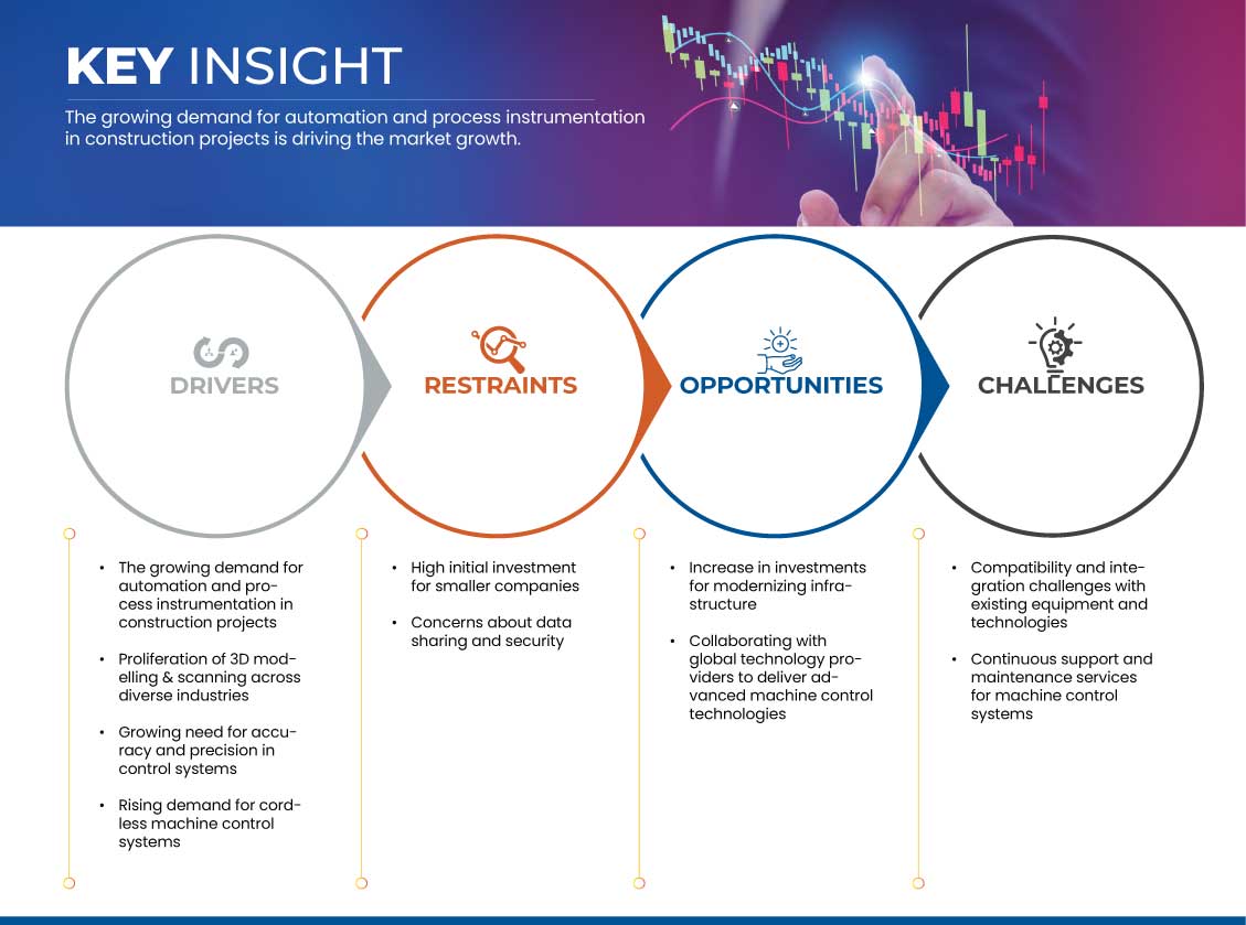 Machine Control Systems Market