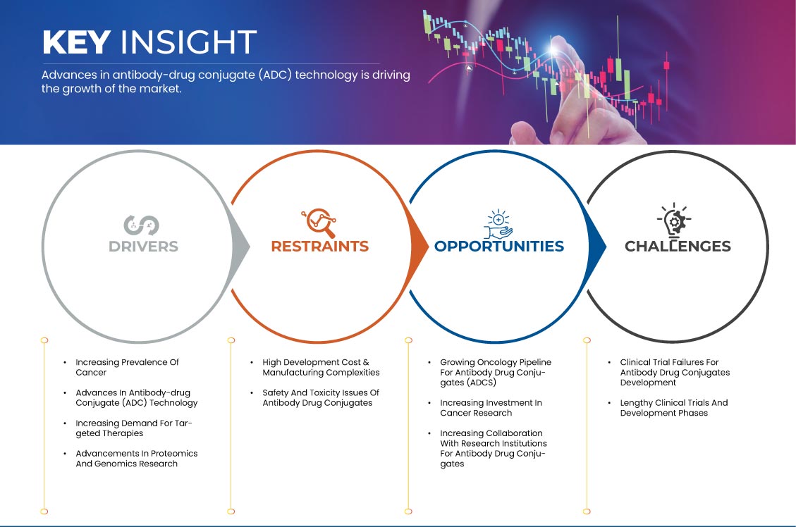 Antibody Drug Conjugates (ADC) Market