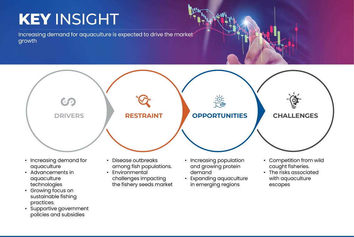 海水・淡水種苗市場