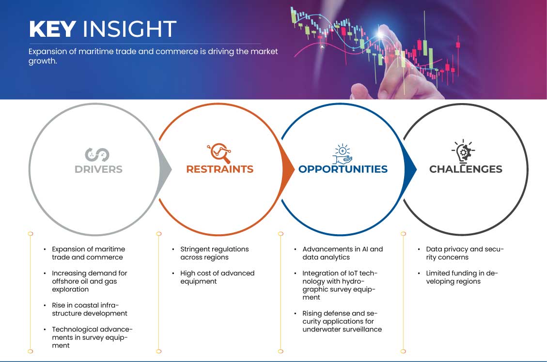 水文測量設備市場