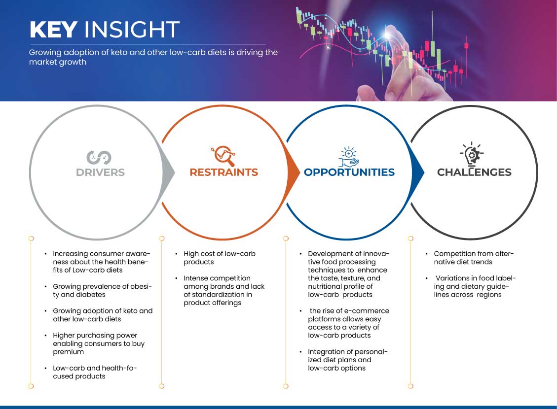 سوق النظام الغذائي منخفض الكربوهيدرات