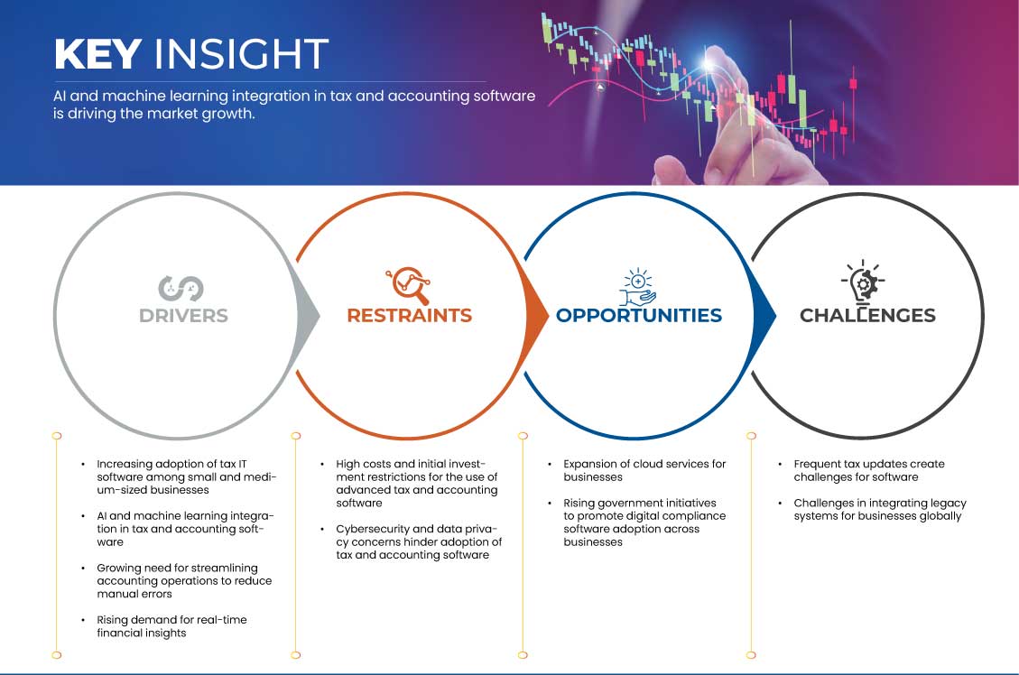 Tax IT Software Market