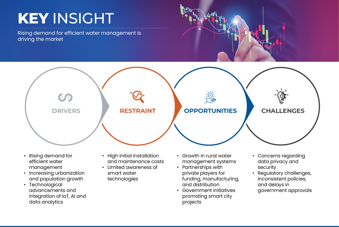 Smart Water Meter Market