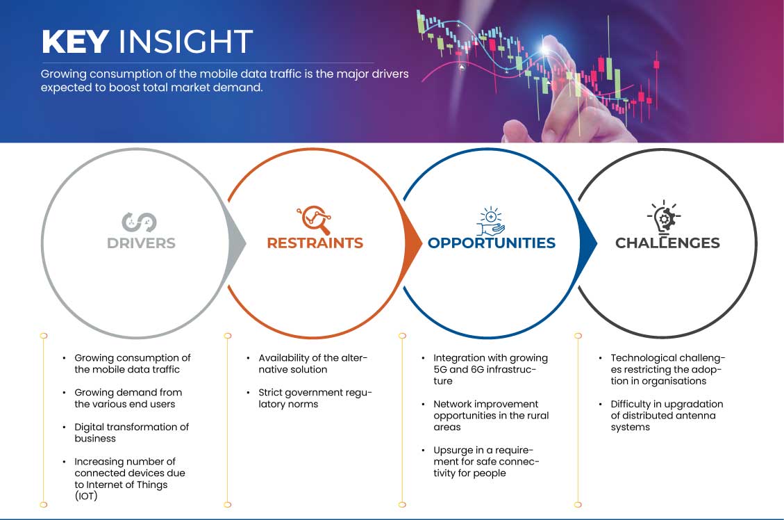 分散式天線系統(DAS)市場