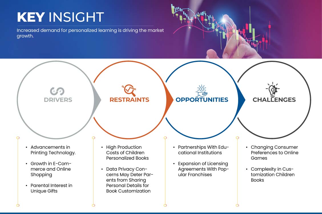 Mercado de livros infantis personalizados dos EUA