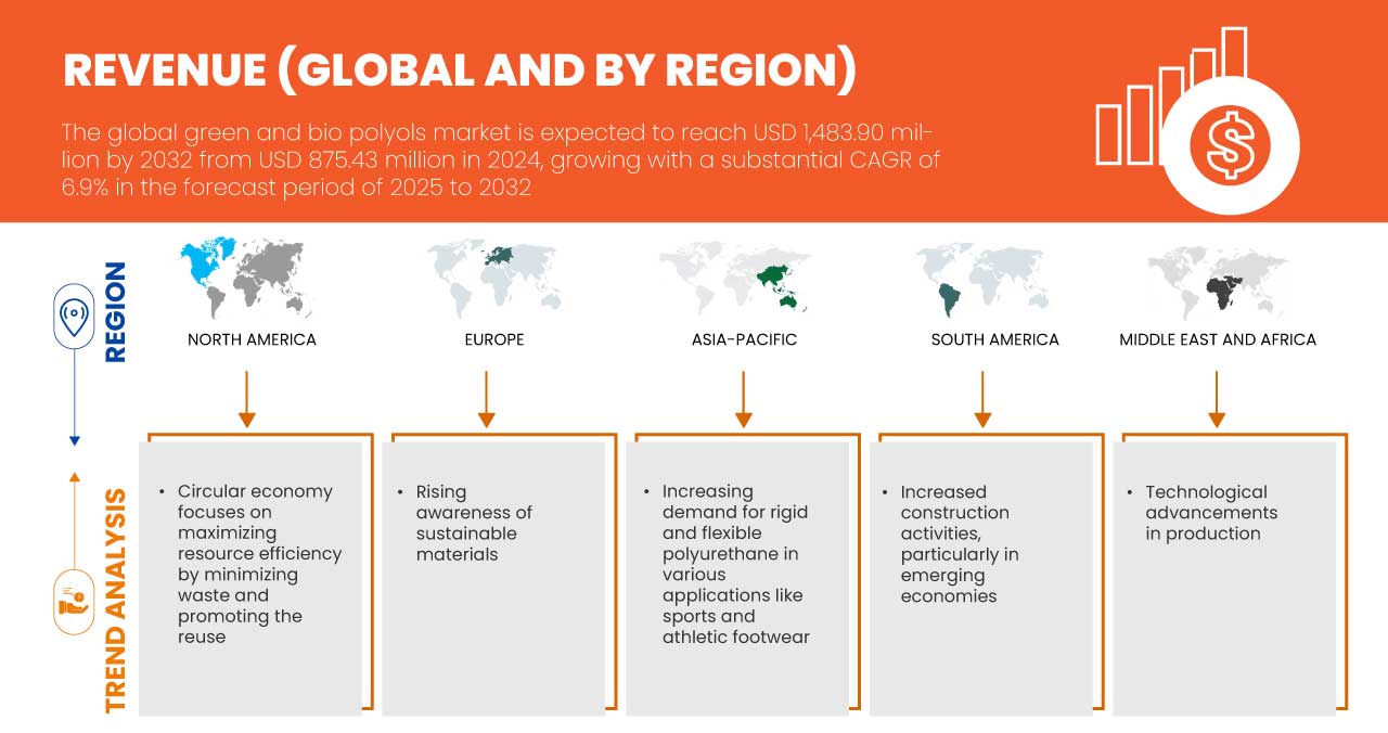 Green and Bio Polyols Market