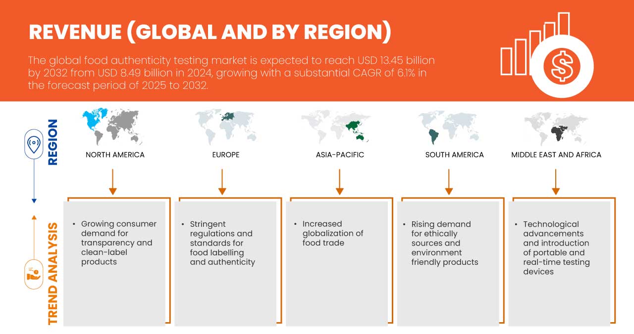 Marché des tests d'authenticité des aliments