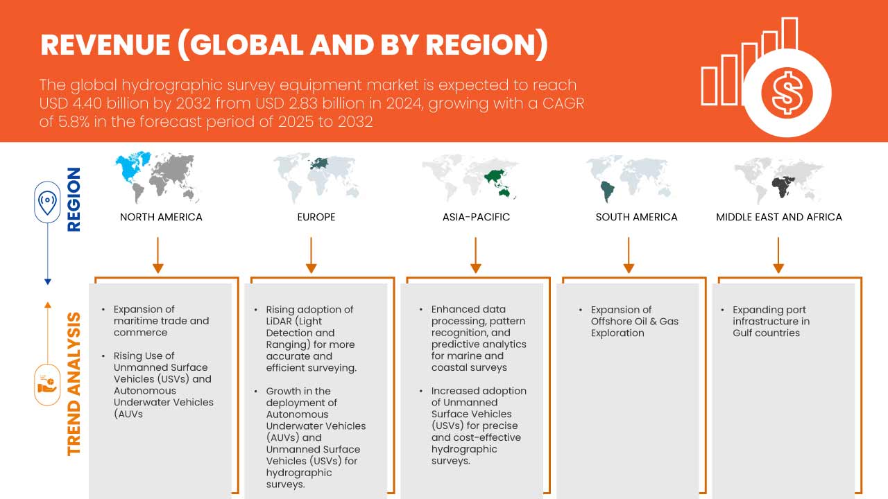 水文測量設備市場