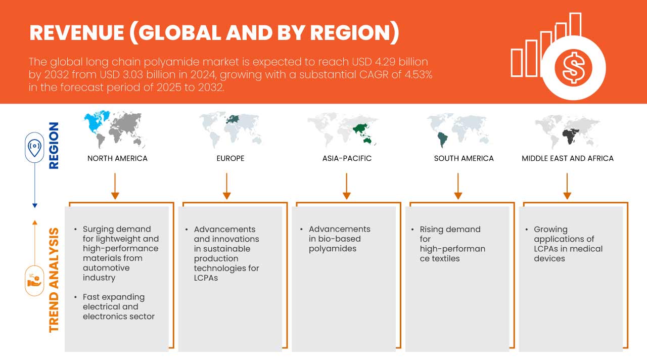 長鏈聚醯胺市場
