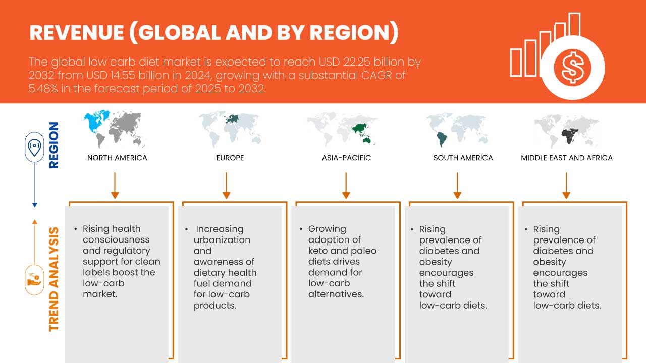 سوق النظام الغذائي منخفض الكربوهيدرات