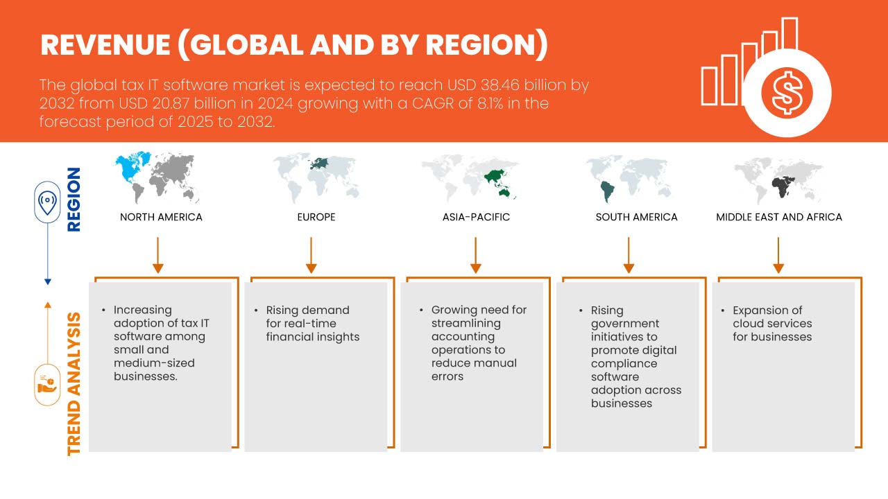 Tax IT Software Market