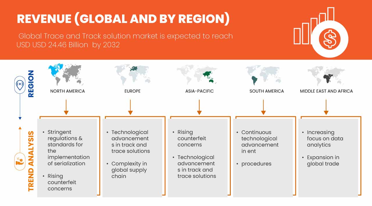 Track and Trace Solutions Market
