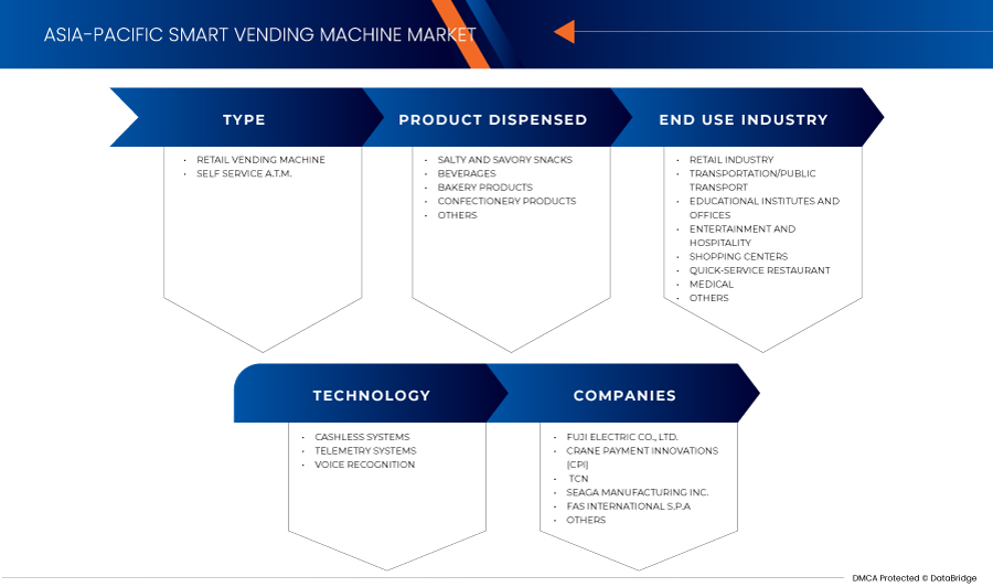 亞太地區智慧自動販賣機市場