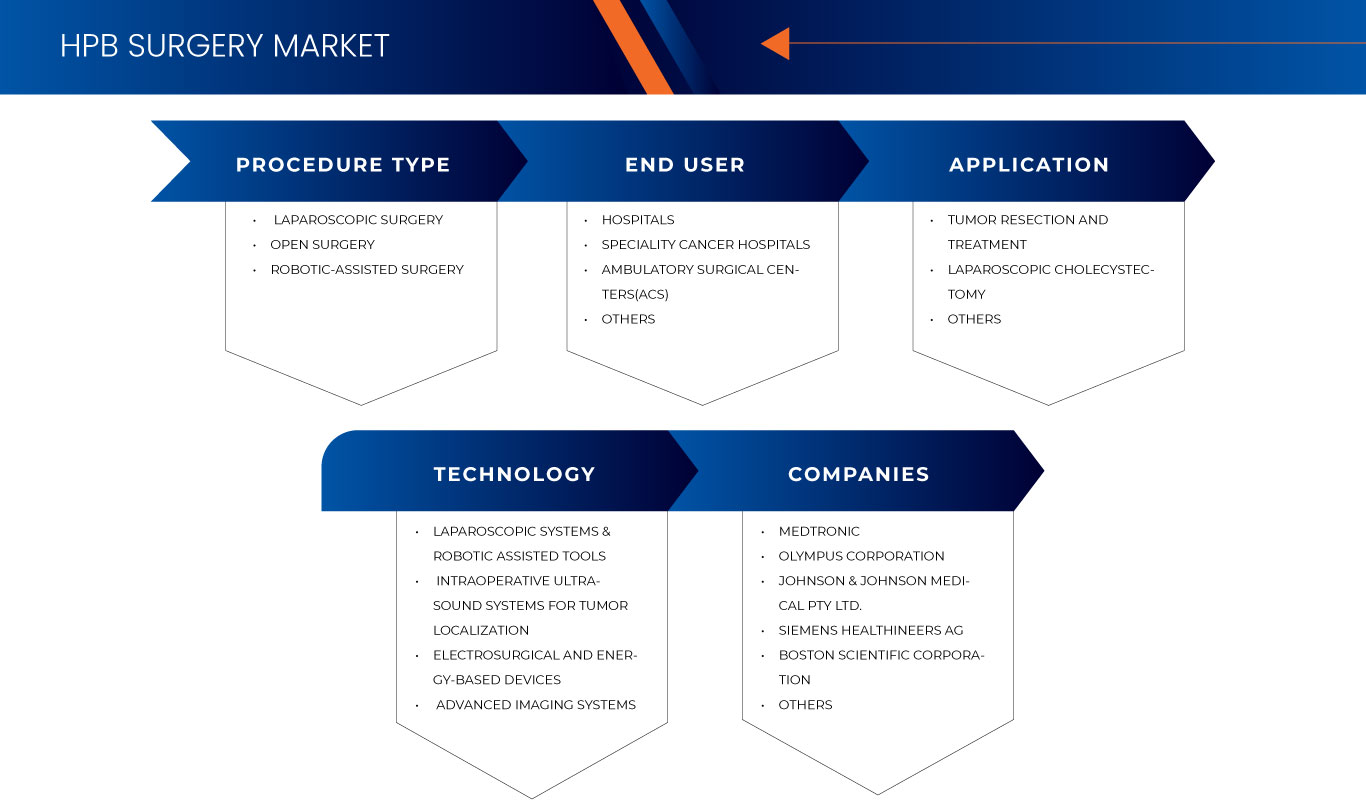 HPB Surgery Market