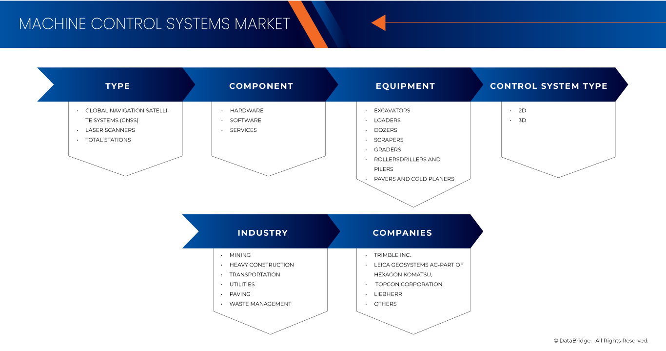 Machine Control Systems Market
