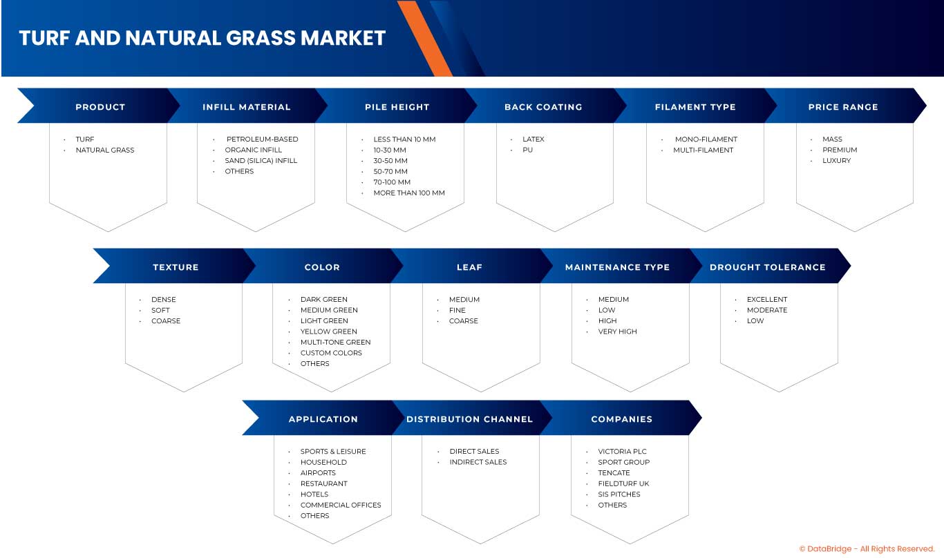 Europe Turf and Natural Grass Market