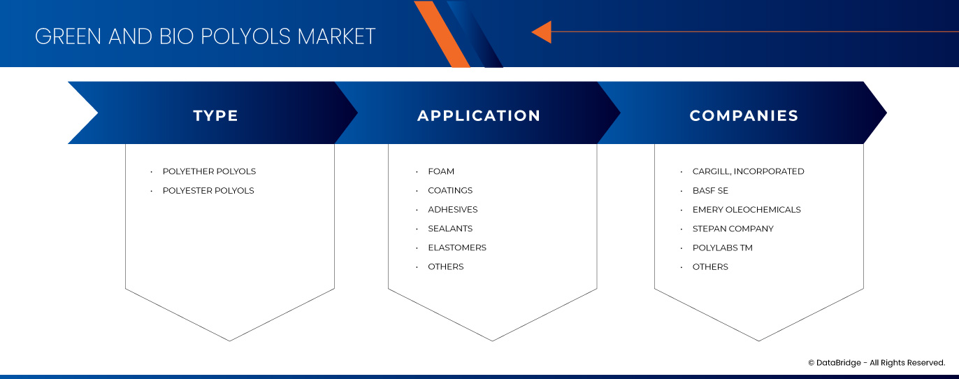 Рынок зеленых и биополиолов