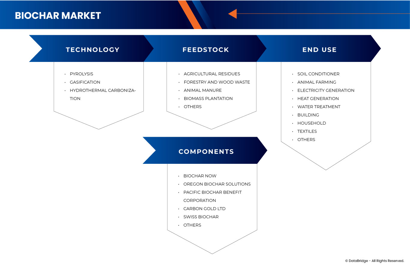 Mercado de biocarbón