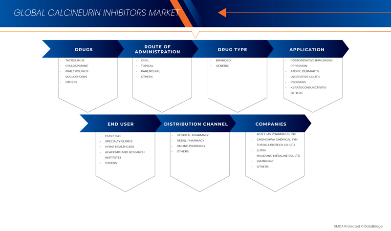 Marché des inhibiteurs de la calcineurine