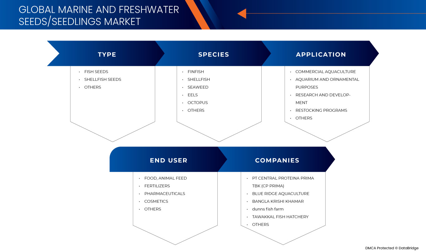 海水・淡水種苗市場