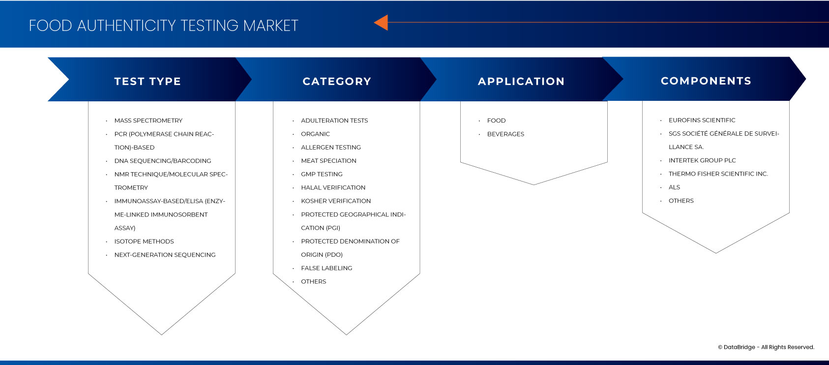 Marché des tests d'authenticité des aliments
