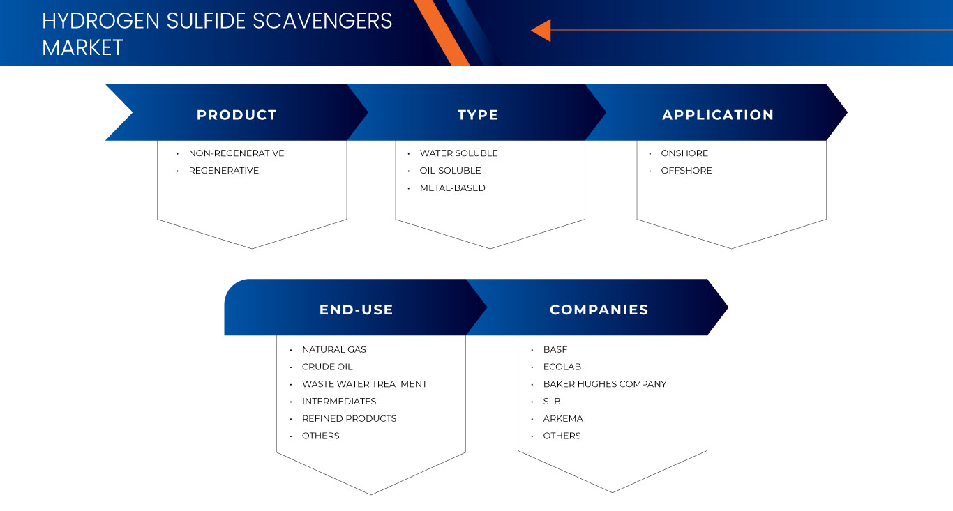 Hydrogen Sulfide (H2S) Scavengers Market