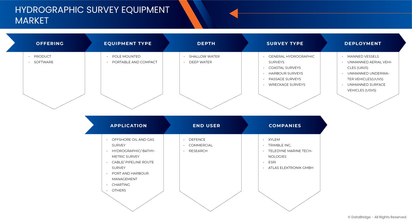 Hydrographic Survey Equipment Market
