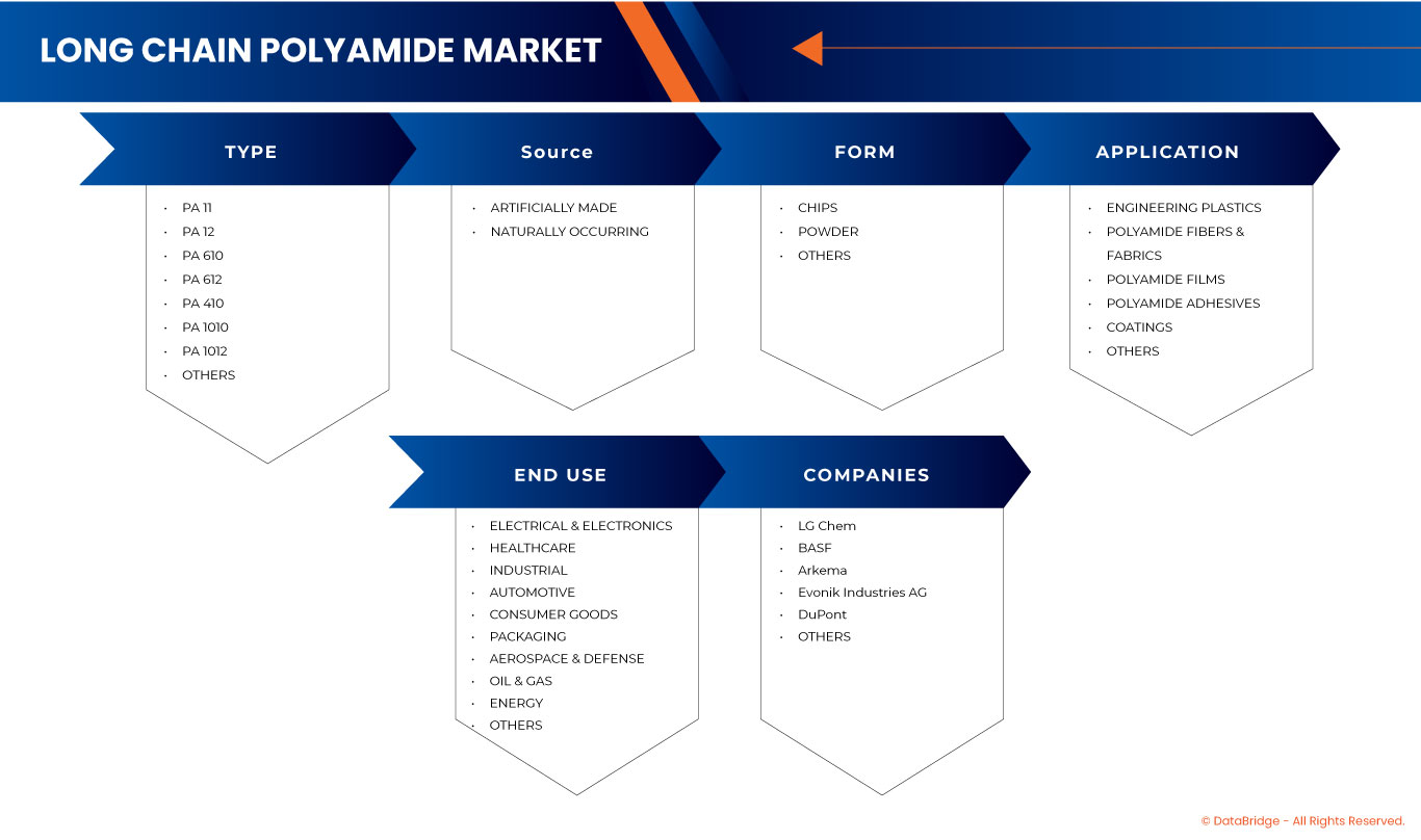 長鏈聚醯胺市場