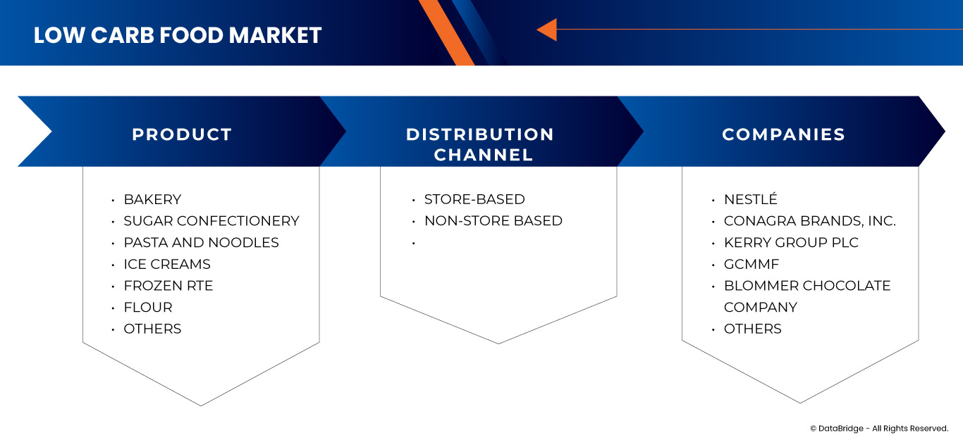 سوق النظام الغذائي منخفض الكربوهيدرات