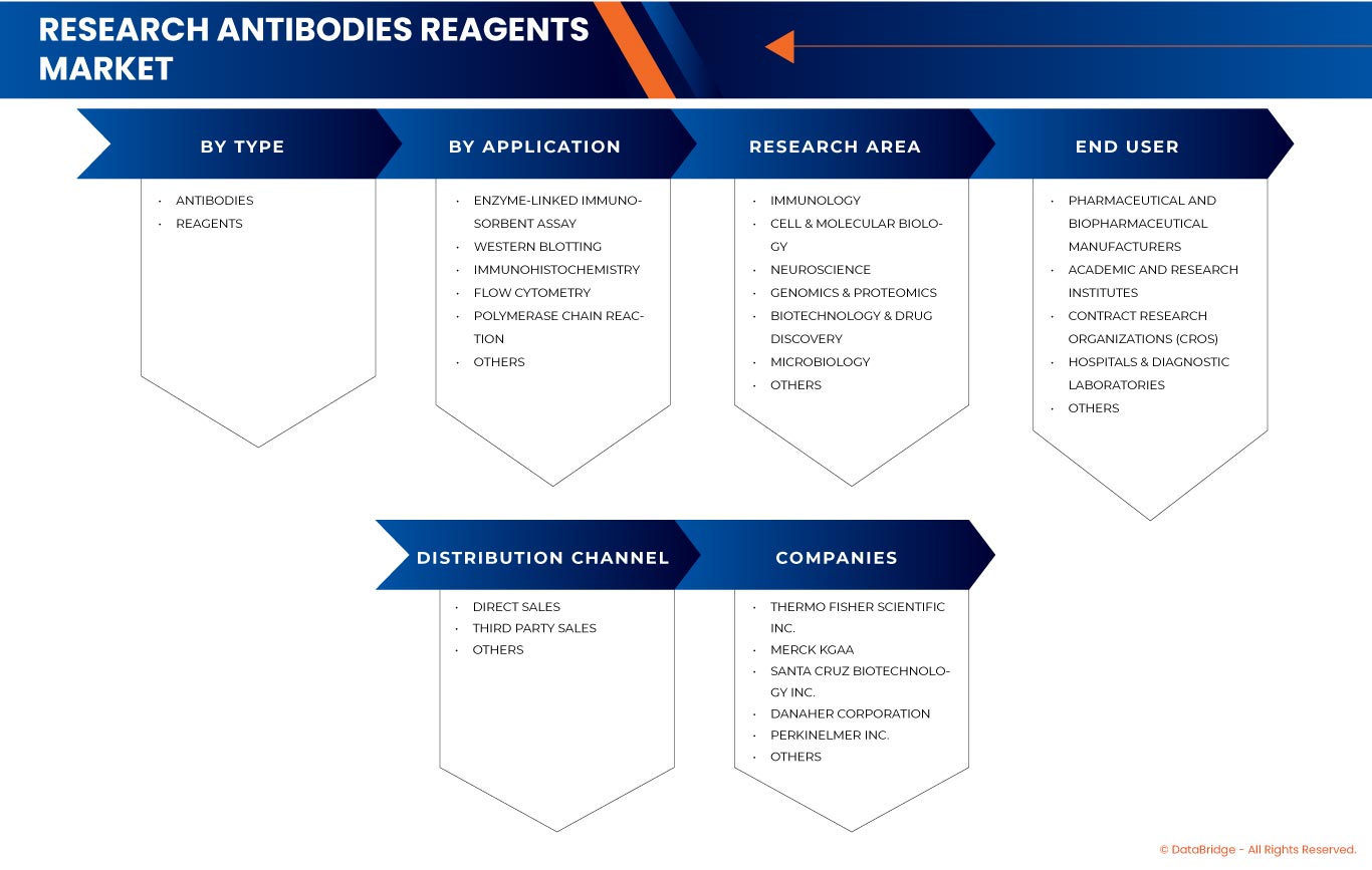 Research Antibodies Reagents Market