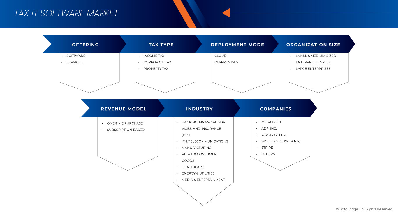 Tax IT Software Market