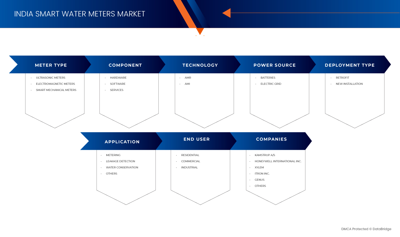 Smart Water Meter Market