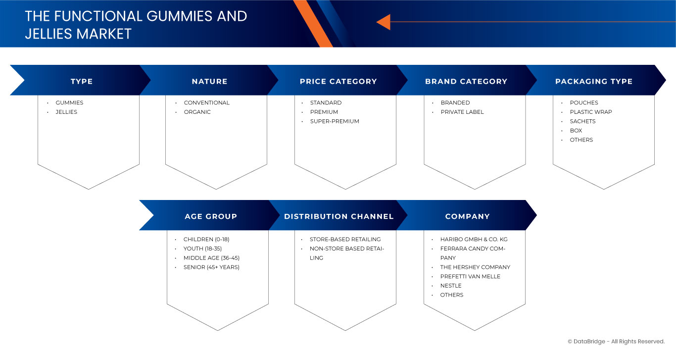 功能性軟糖和果凍市場
