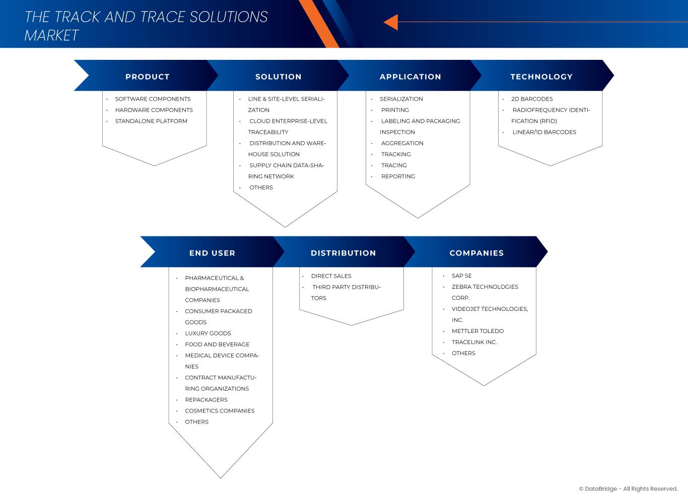 Track and Trace Solutions Market