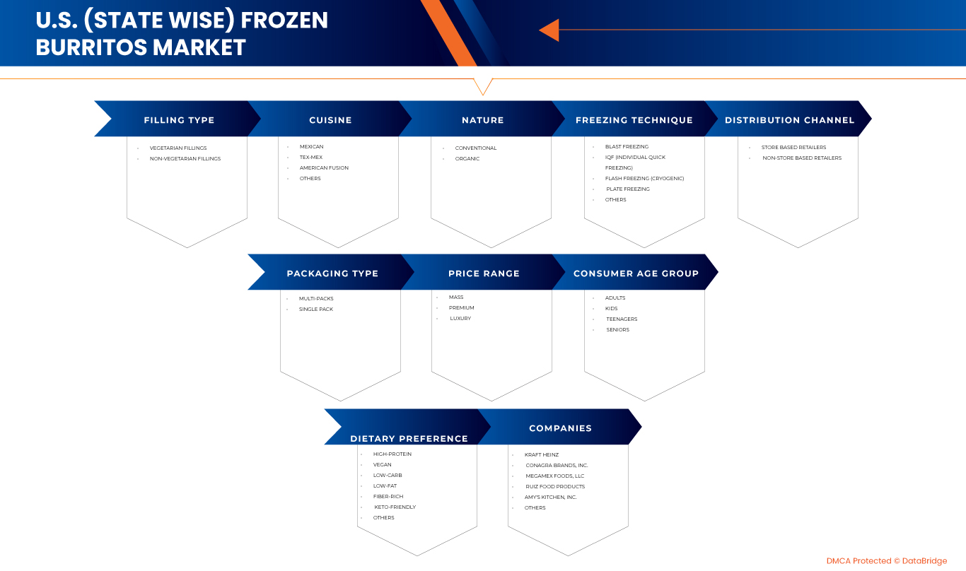 美國(各州數據)冷凍墨西哥捲餅市場
