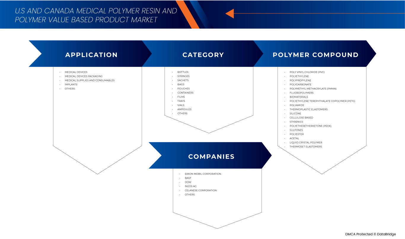 U.S and Canada Medical Polymer Resin and Polymer Value Based Product Market