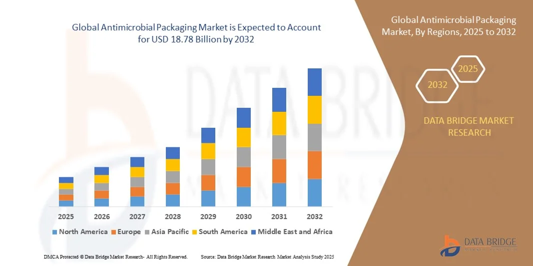 Antimicrobial Packaging Market z